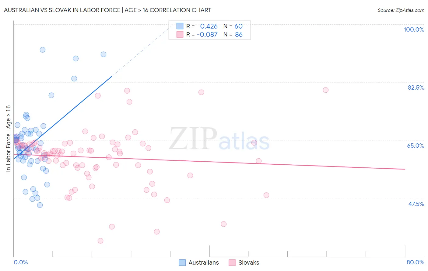 Australian vs Slovak In Labor Force | Age > 16