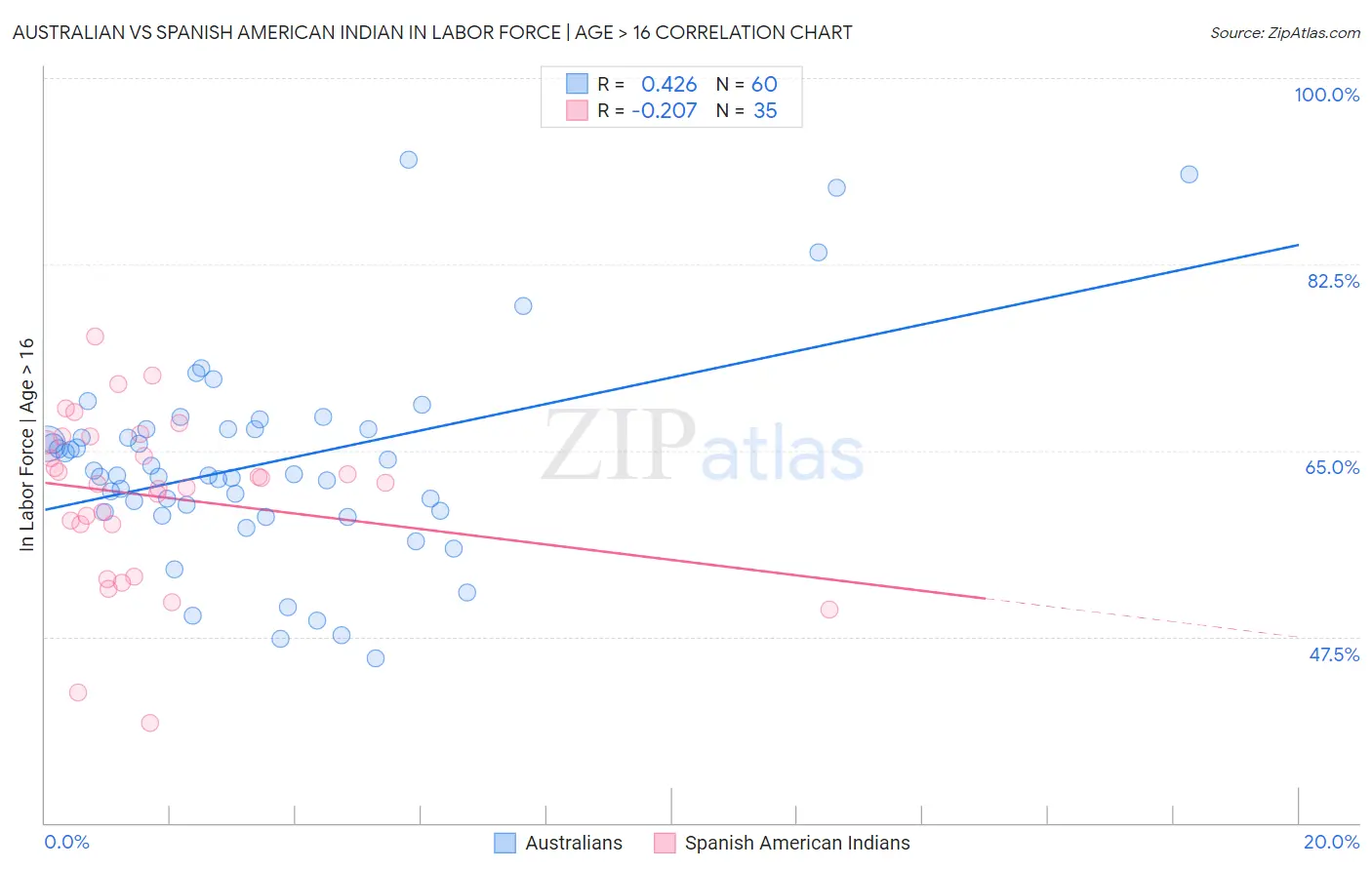 Australian vs Spanish American Indian In Labor Force | Age > 16