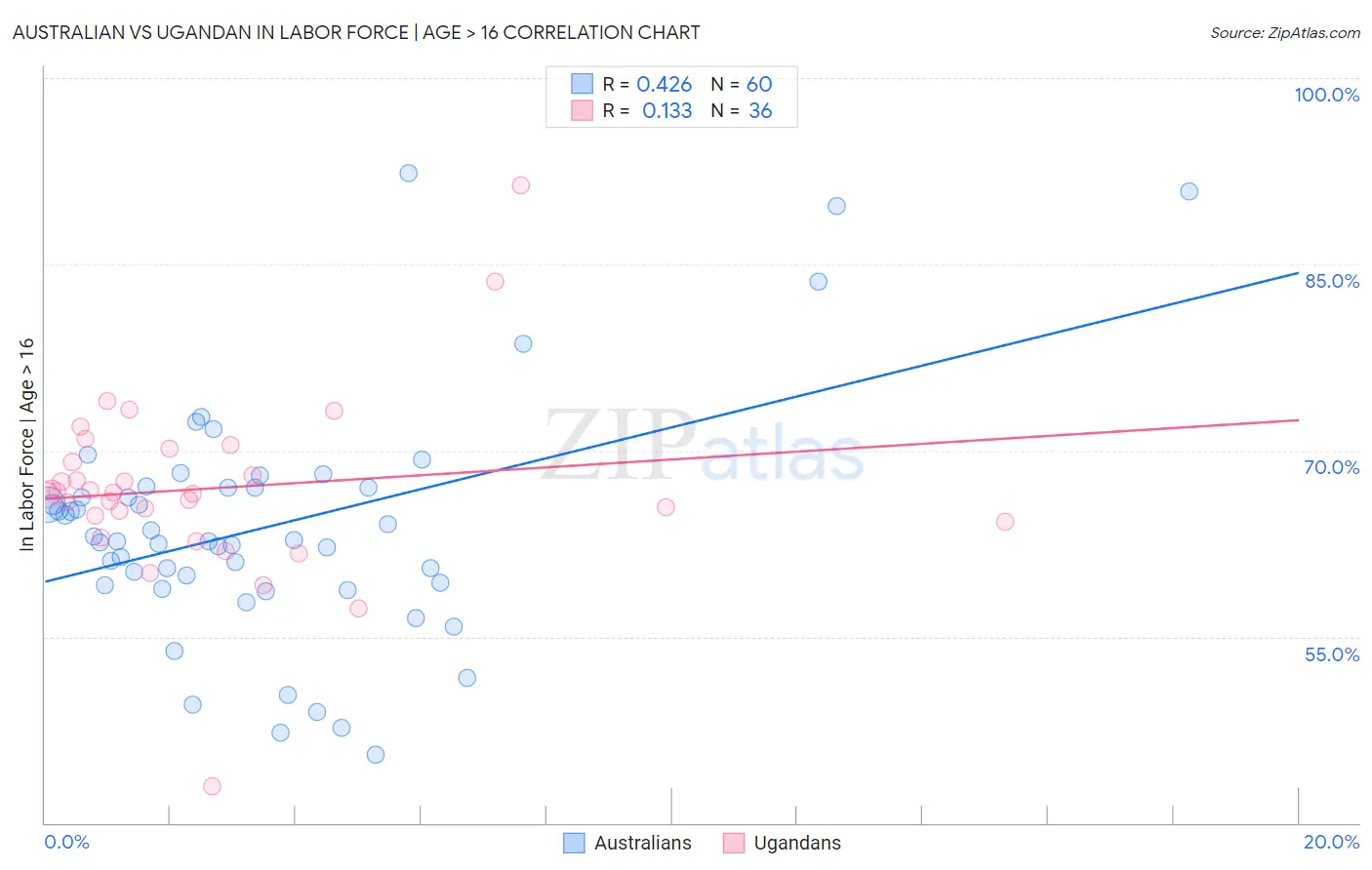 Australian vs Ugandan In Labor Force | Age > 16