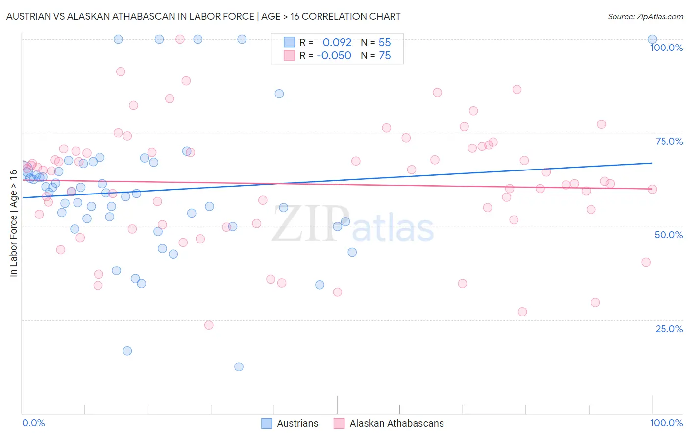 Austrian vs Alaskan Athabascan In Labor Force | Age > 16