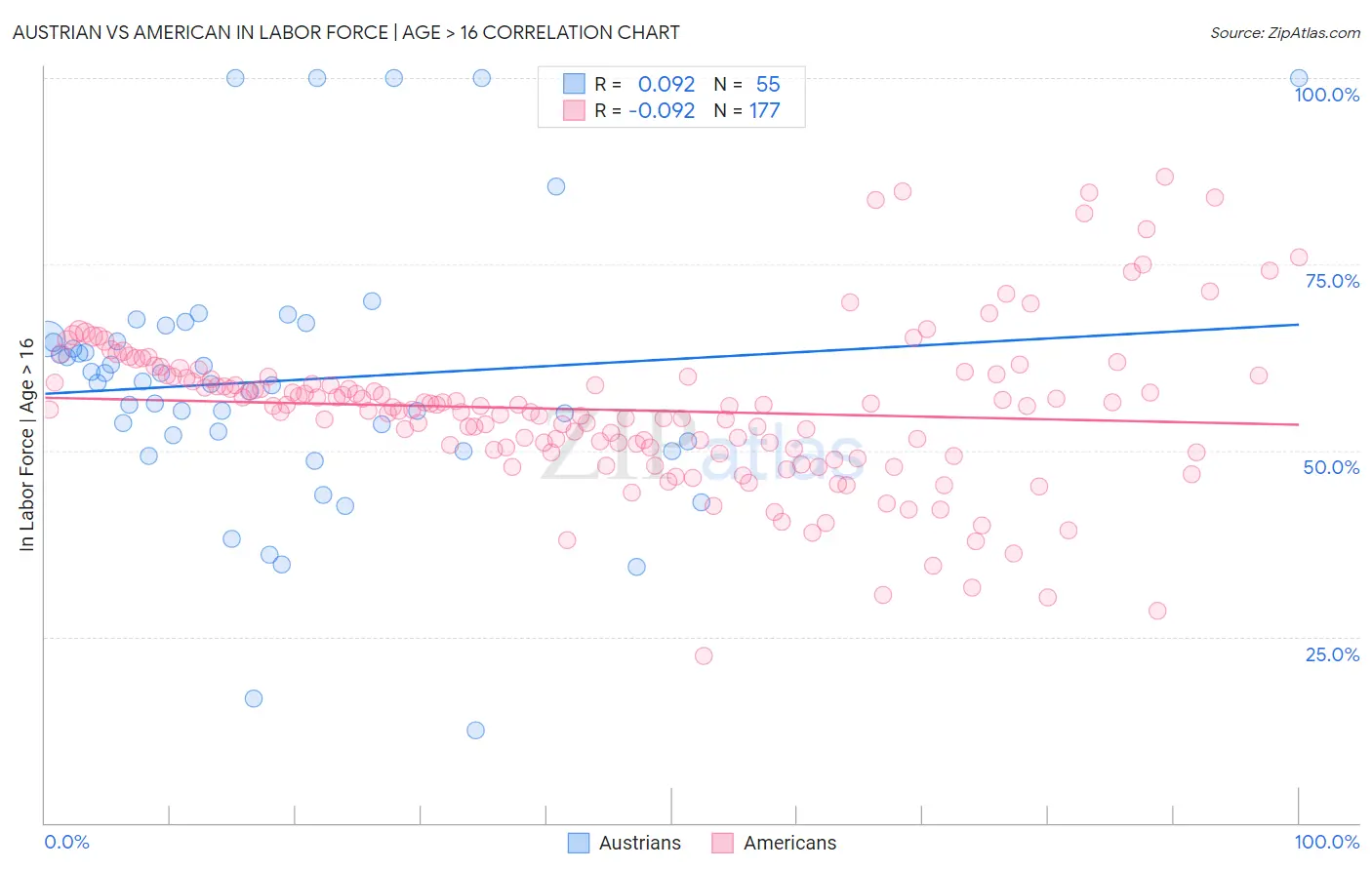 Austrian vs American In Labor Force | Age > 16