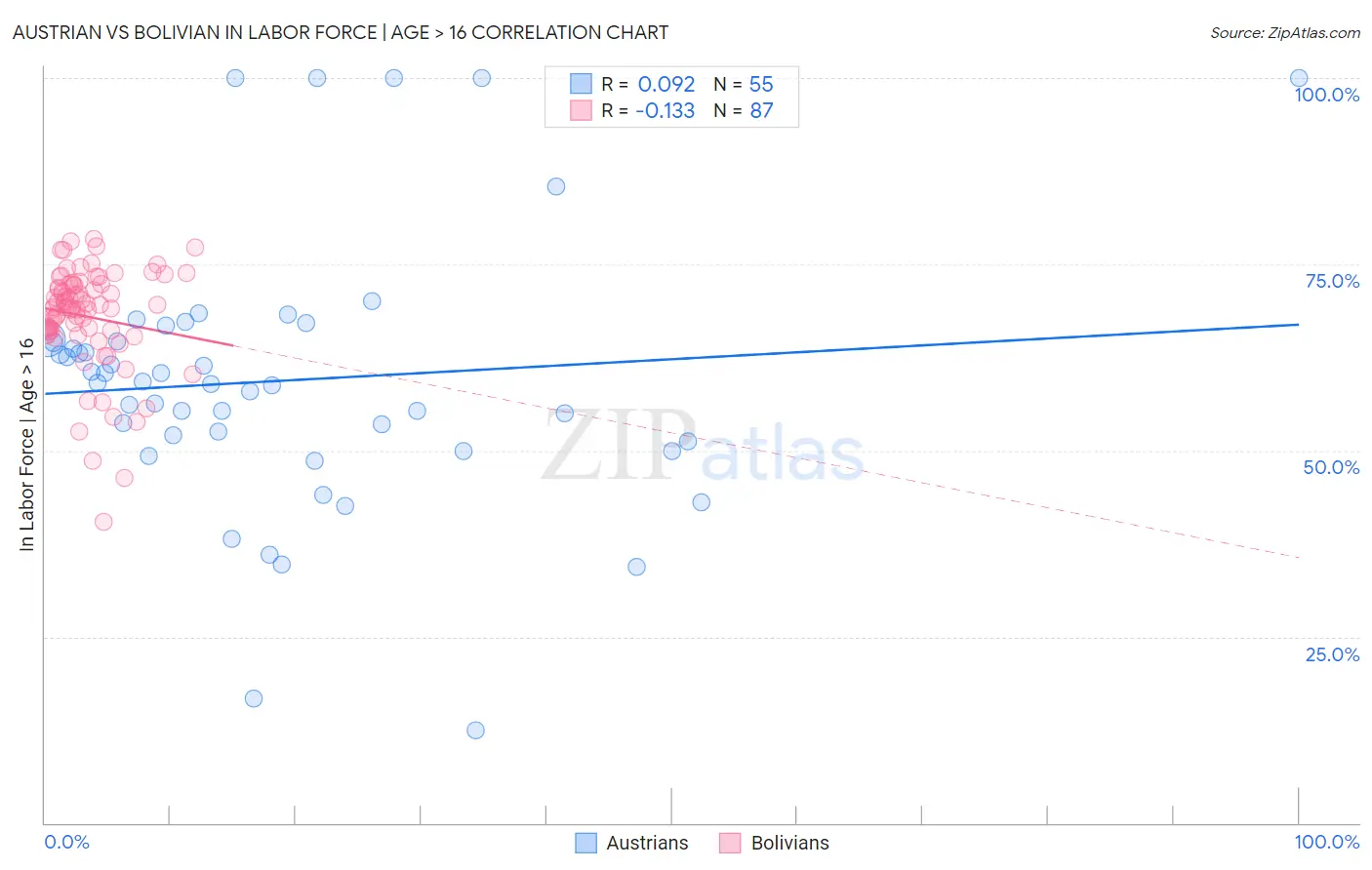 Austrian vs Bolivian In Labor Force | Age > 16