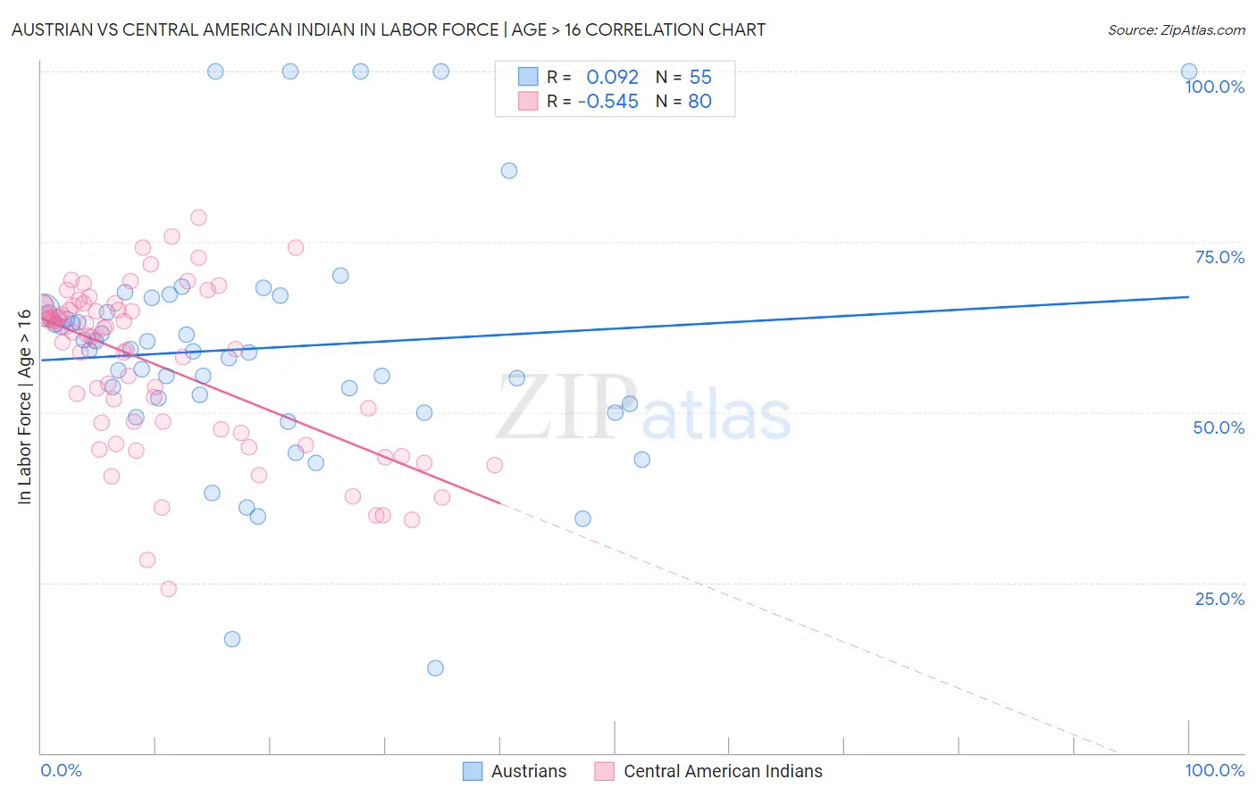 Austrian vs Central American Indian In Labor Force | Age > 16