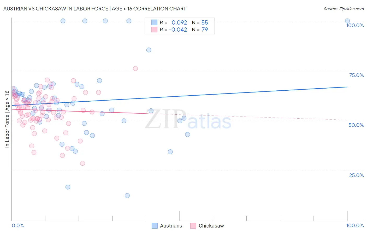 Austrian vs Chickasaw In Labor Force | Age > 16