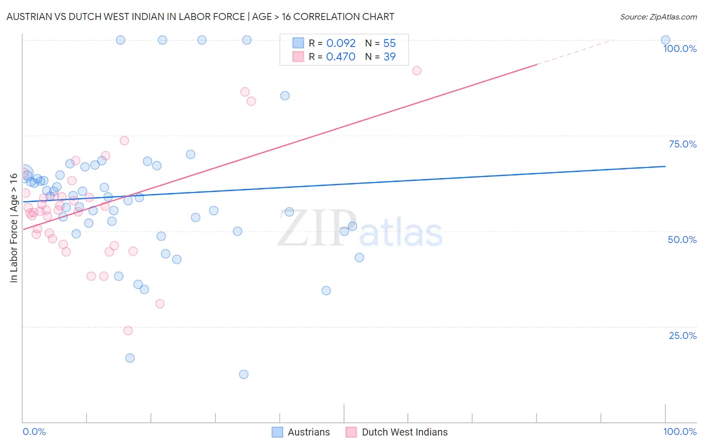 Austrian vs Dutch West Indian In Labor Force | Age > 16