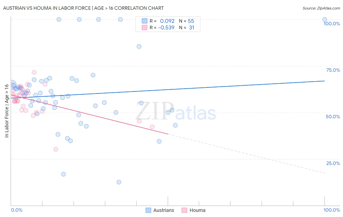 Austrian vs Houma In Labor Force | Age > 16