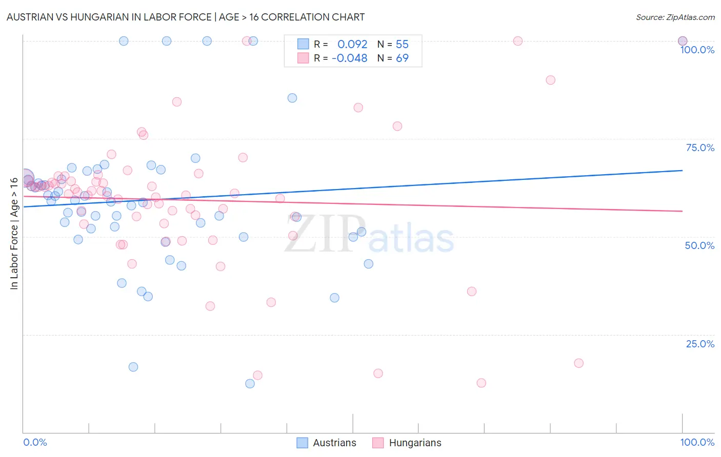 Austrian vs Hungarian In Labor Force | Age > 16