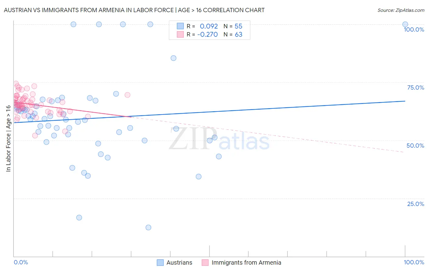 Austrian vs Immigrants from Armenia In Labor Force | Age > 16