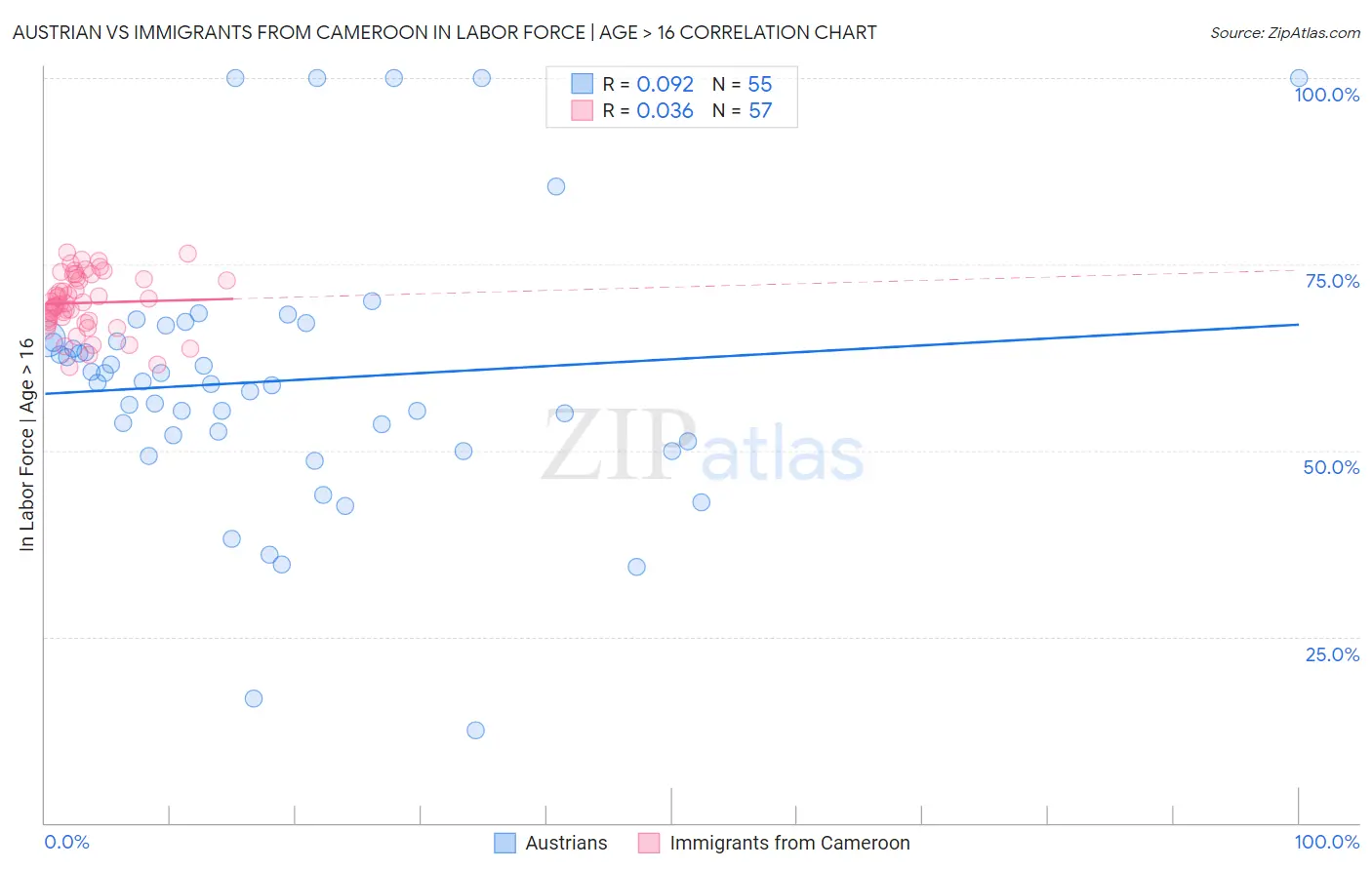 Austrian vs Immigrants from Cameroon In Labor Force | Age > 16