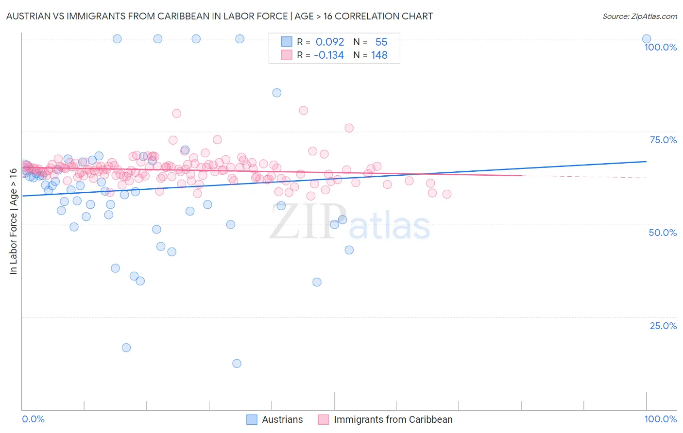 Austrian vs Immigrants from Caribbean In Labor Force | Age > 16