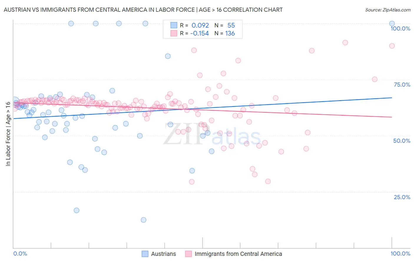 Austrian vs Immigrants from Central America In Labor Force | Age > 16