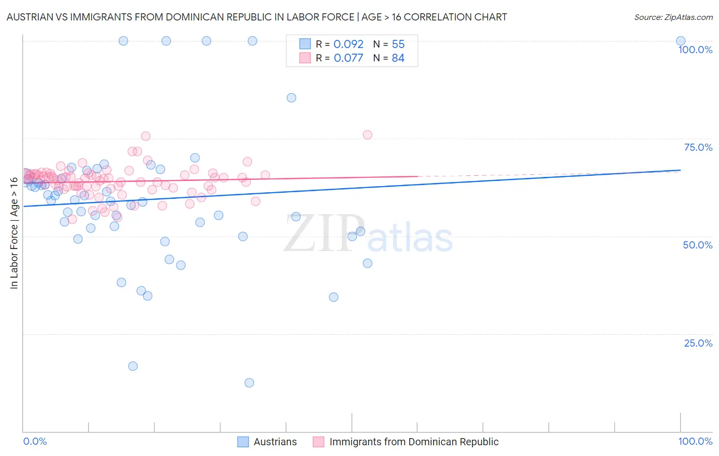 Austrian vs Immigrants from Dominican Republic In Labor Force | Age > 16