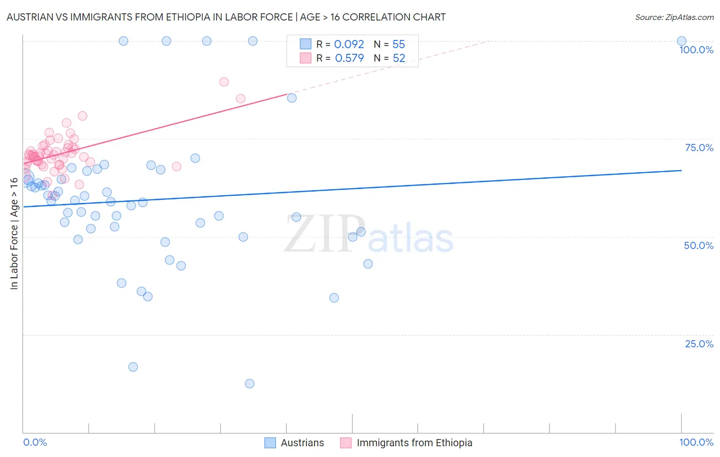 Austrian vs Immigrants from Ethiopia In Labor Force | Age > 16