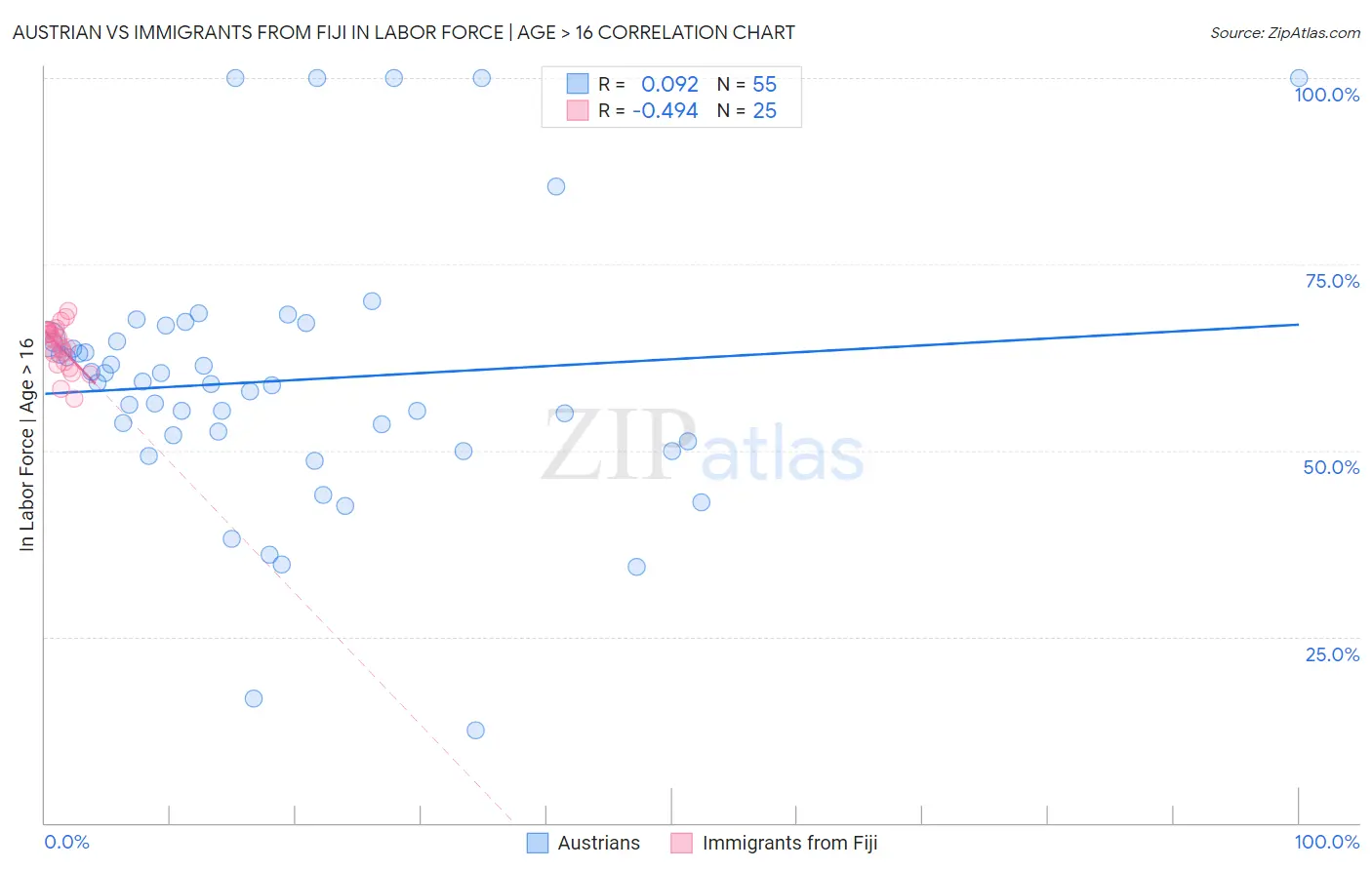 Austrian vs Immigrants from Fiji In Labor Force | Age > 16