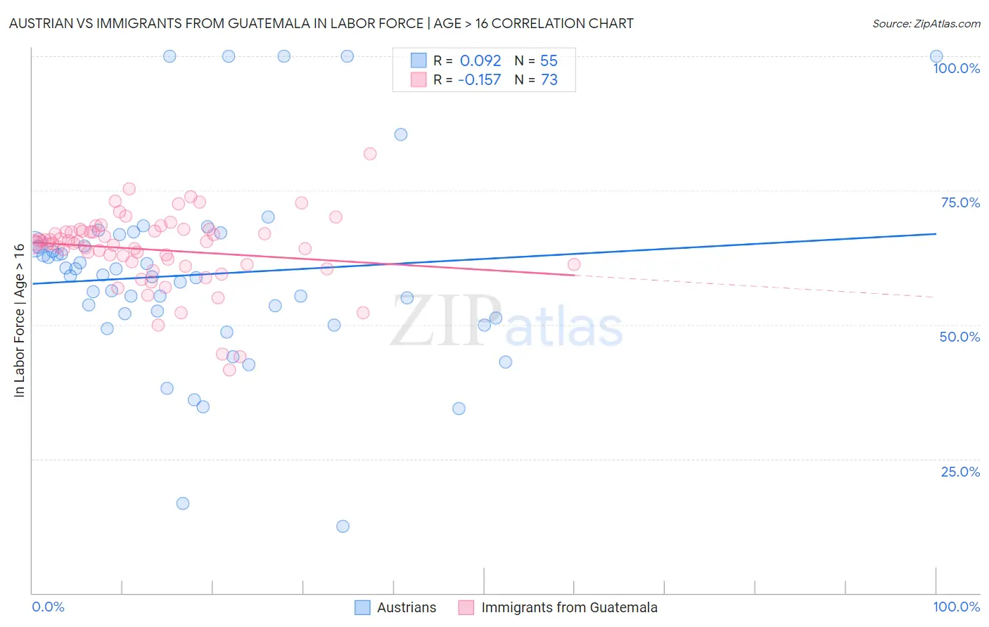 Austrian vs Immigrants from Guatemala In Labor Force | Age > 16