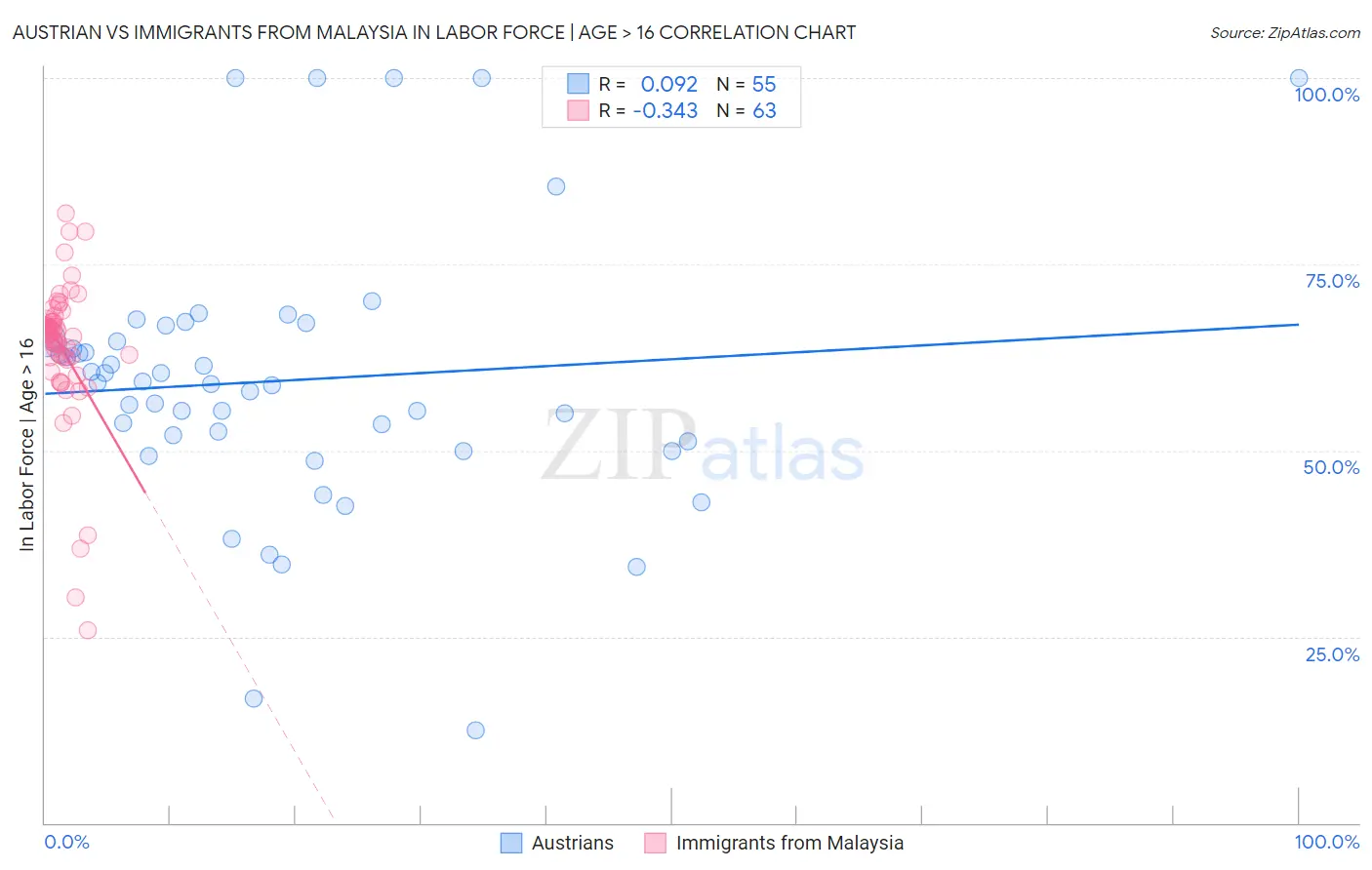 Austrian vs Immigrants from Malaysia In Labor Force | Age > 16