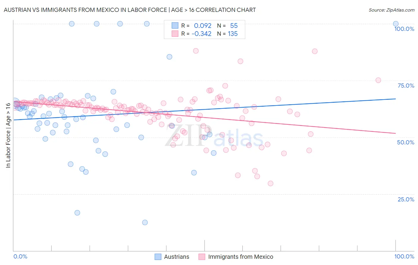 Austrian vs Immigrants from Mexico In Labor Force | Age > 16