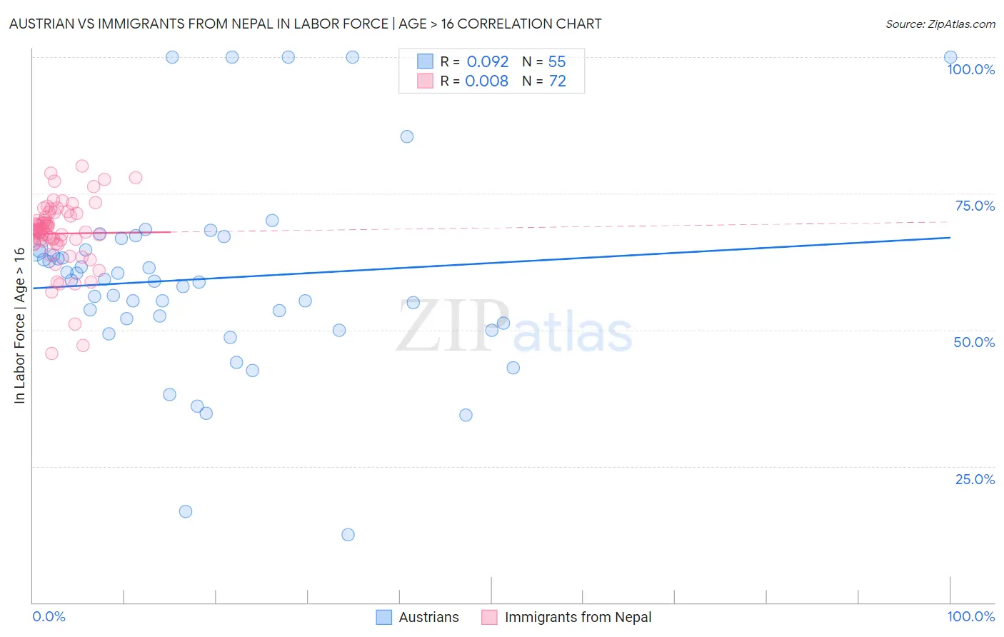 Austrian vs Immigrants from Nepal In Labor Force | Age > 16