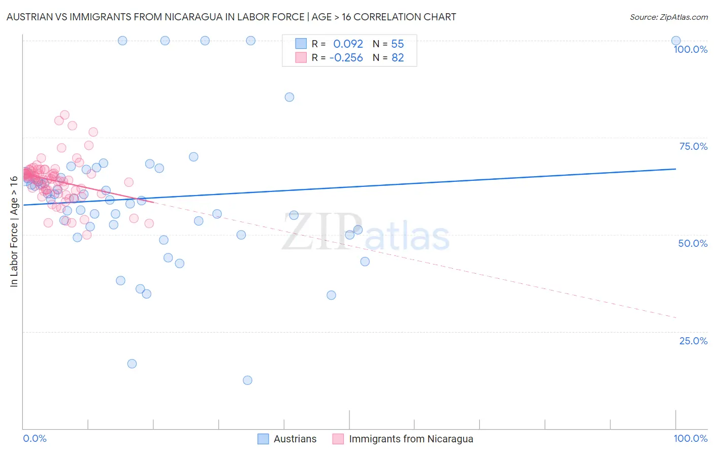 Austrian vs Immigrants from Nicaragua In Labor Force | Age > 16