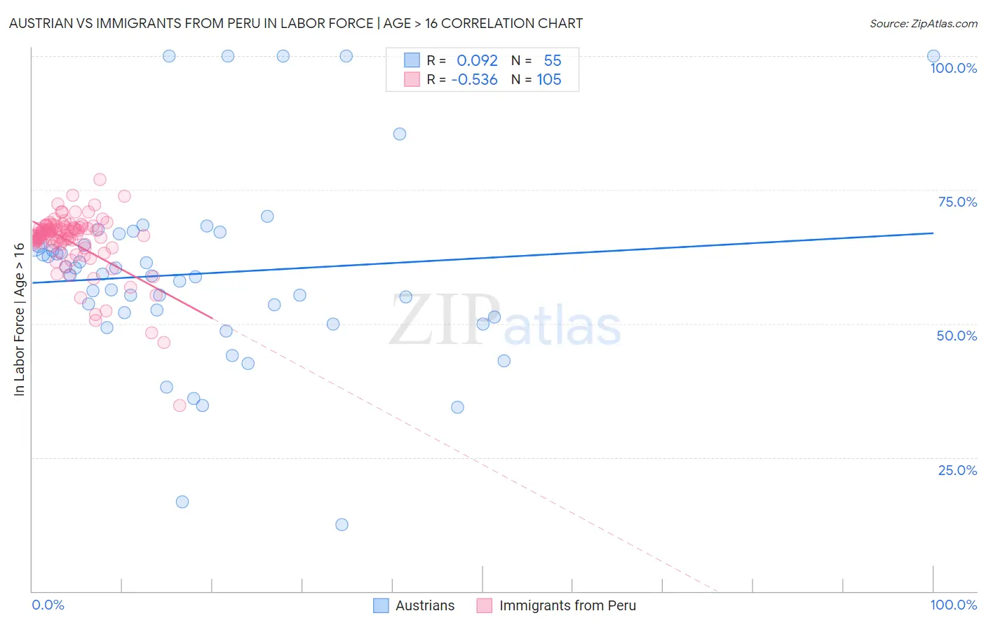 Austrian vs Immigrants from Peru In Labor Force | Age > 16