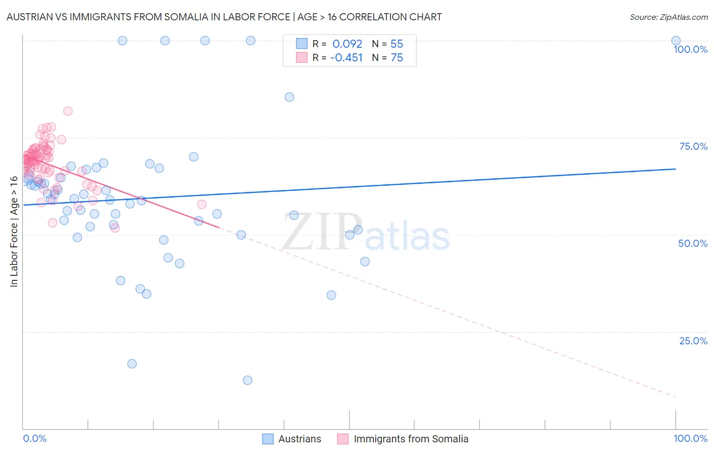 Austrian vs Immigrants from Somalia In Labor Force | Age > 16