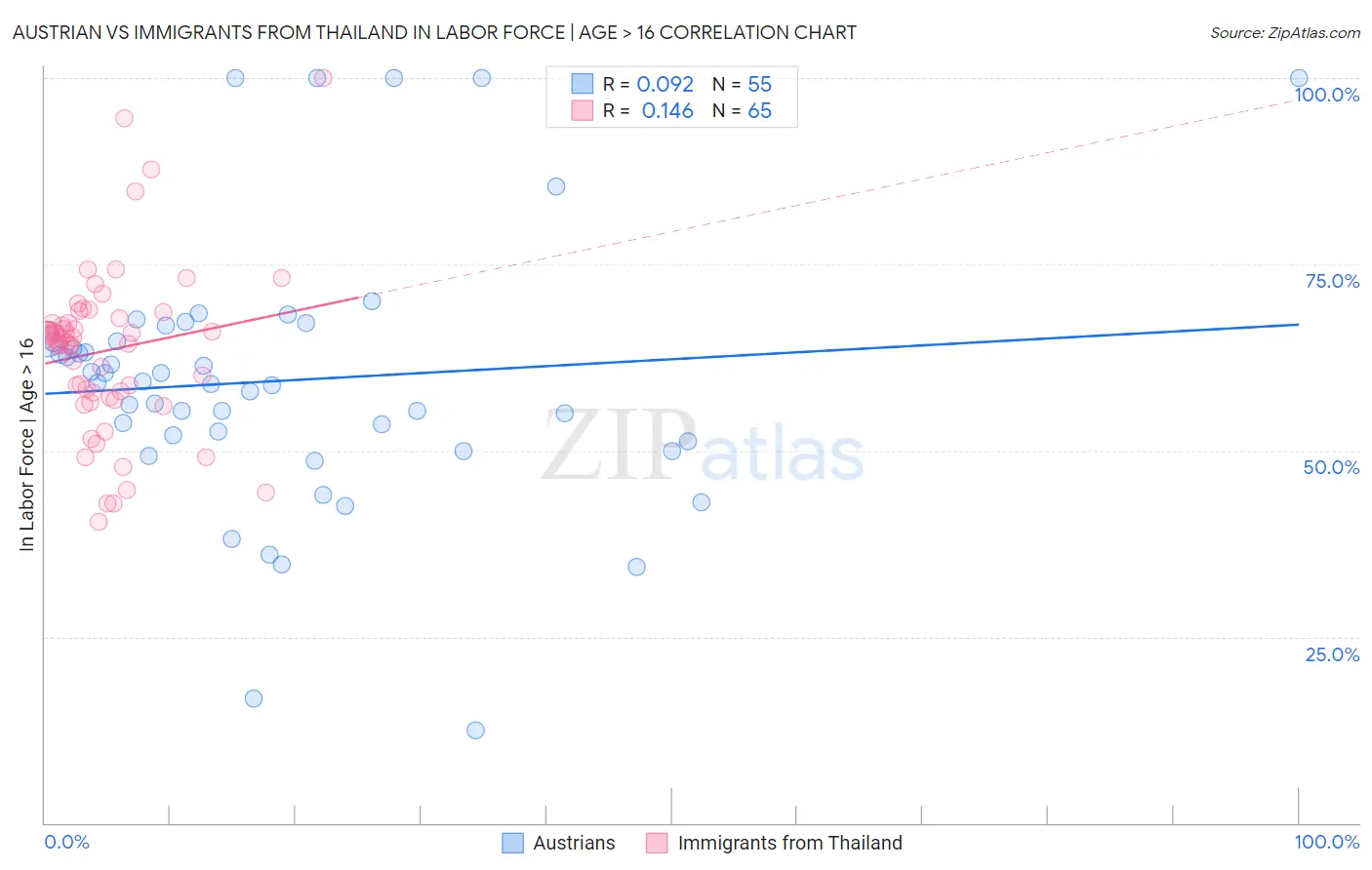 Austrian vs Immigrants from Thailand In Labor Force | Age > 16