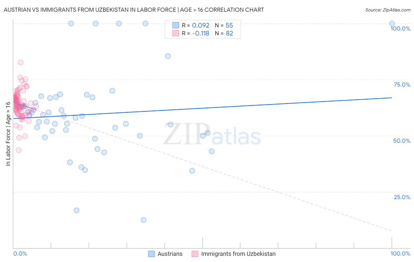 Austrian vs Immigrants from Uzbekistan In Labor Force | Age > 16