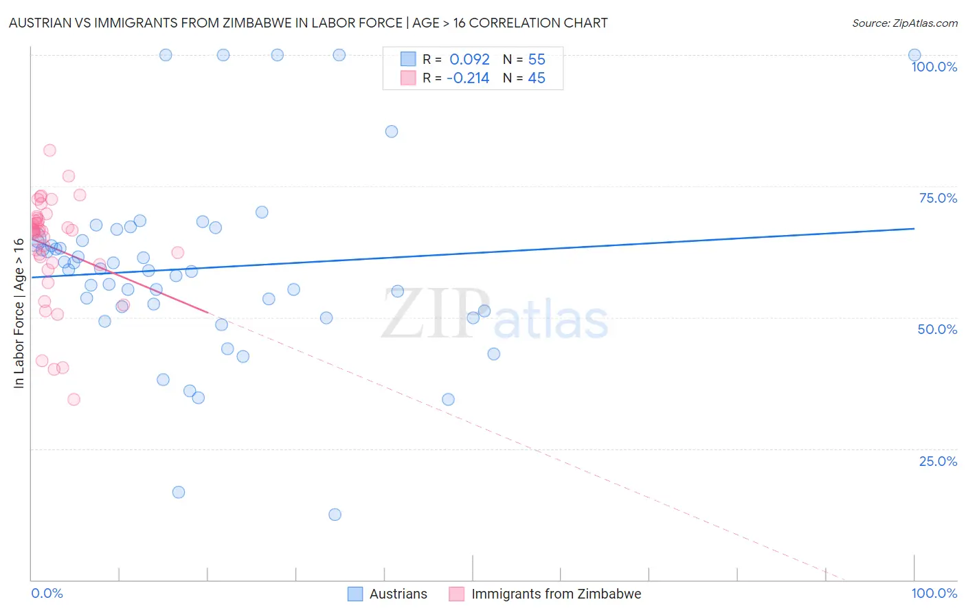 Austrian vs Immigrants from Zimbabwe In Labor Force | Age > 16