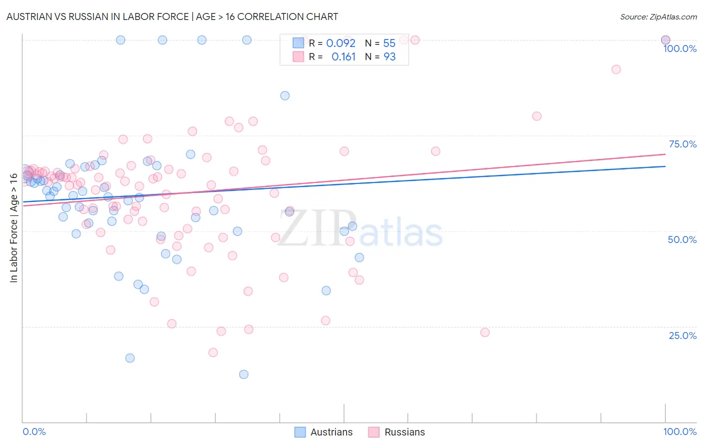 Austrian vs Russian In Labor Force | Age > 16