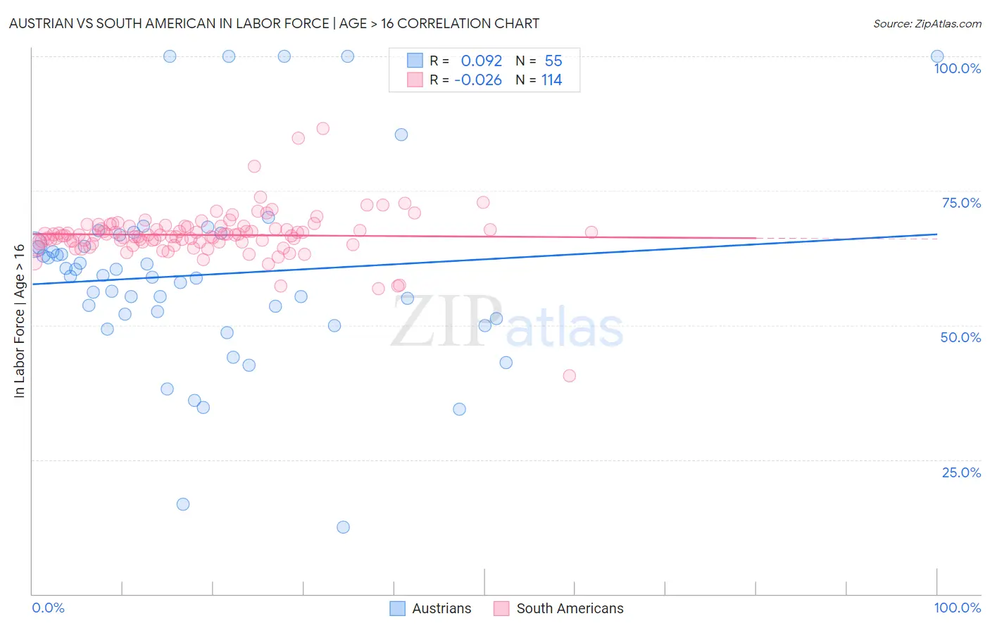 Austrian vs South American In Labor Force | Age > 16