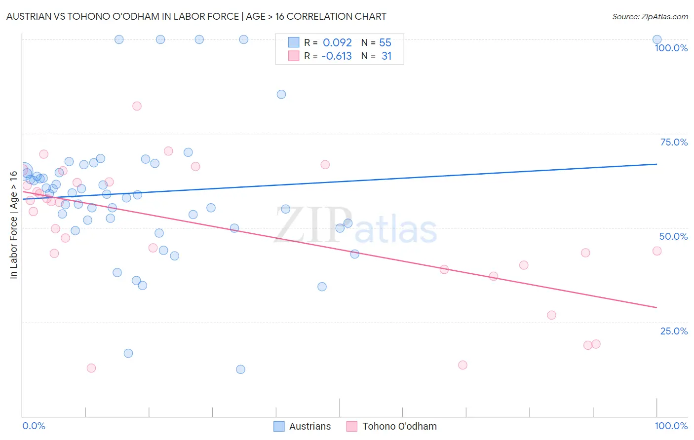 Austrian vs Tohono O'odham In Labor Force | Age > 16