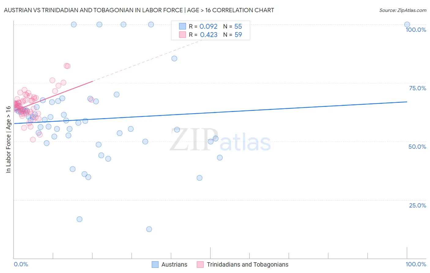 Austrian vs Trinidadian and Tobagonian In Labor Force | Age > 16