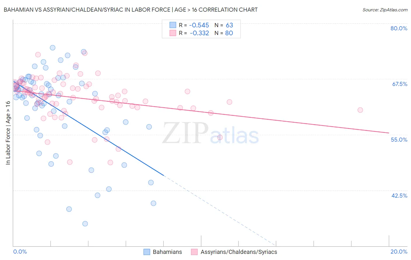 Bahamian vs Assyrian/Chaldean/Syriac In Labor Force | Age > 16