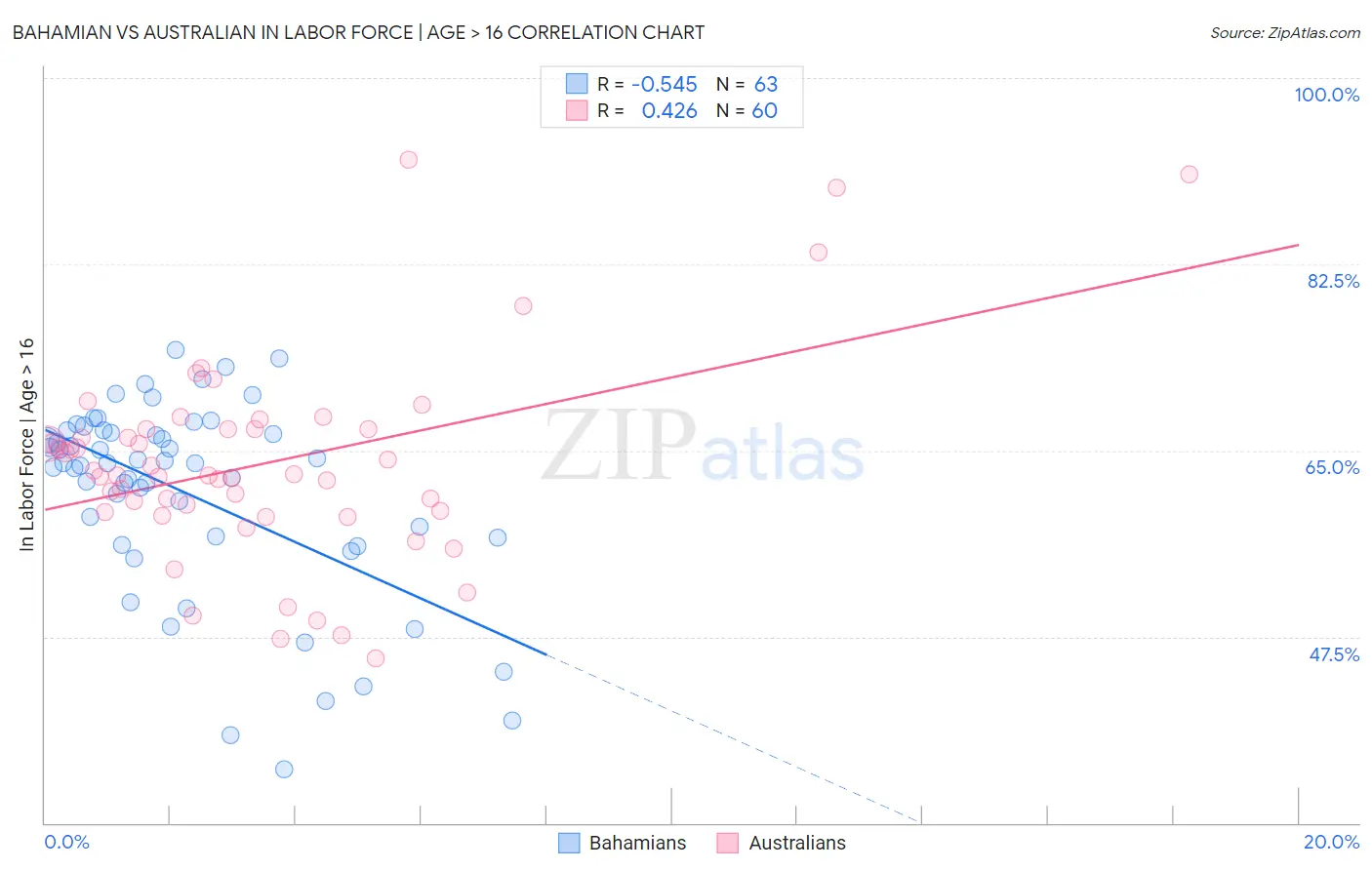 Bahamian vs Australian In Labor Force | Age > 16