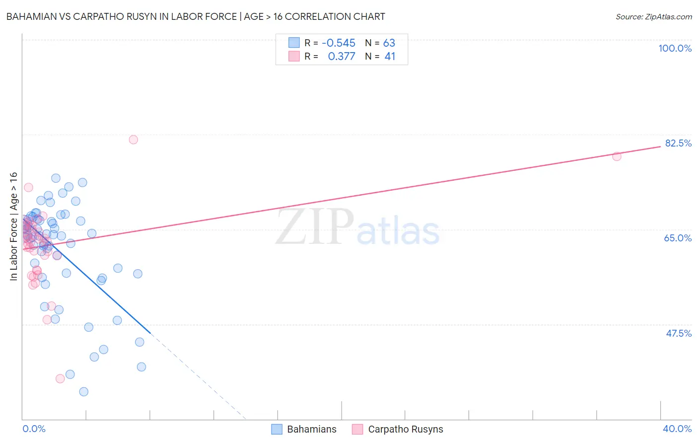 Bahamian vs Carpatho Rusyn In Labor Force | Age > 16