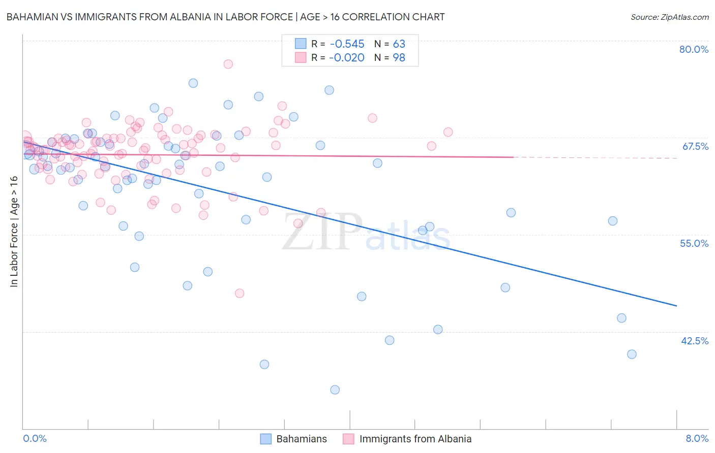 Bahamian vs Immigrants from Albania In Labor Force | Age > 16