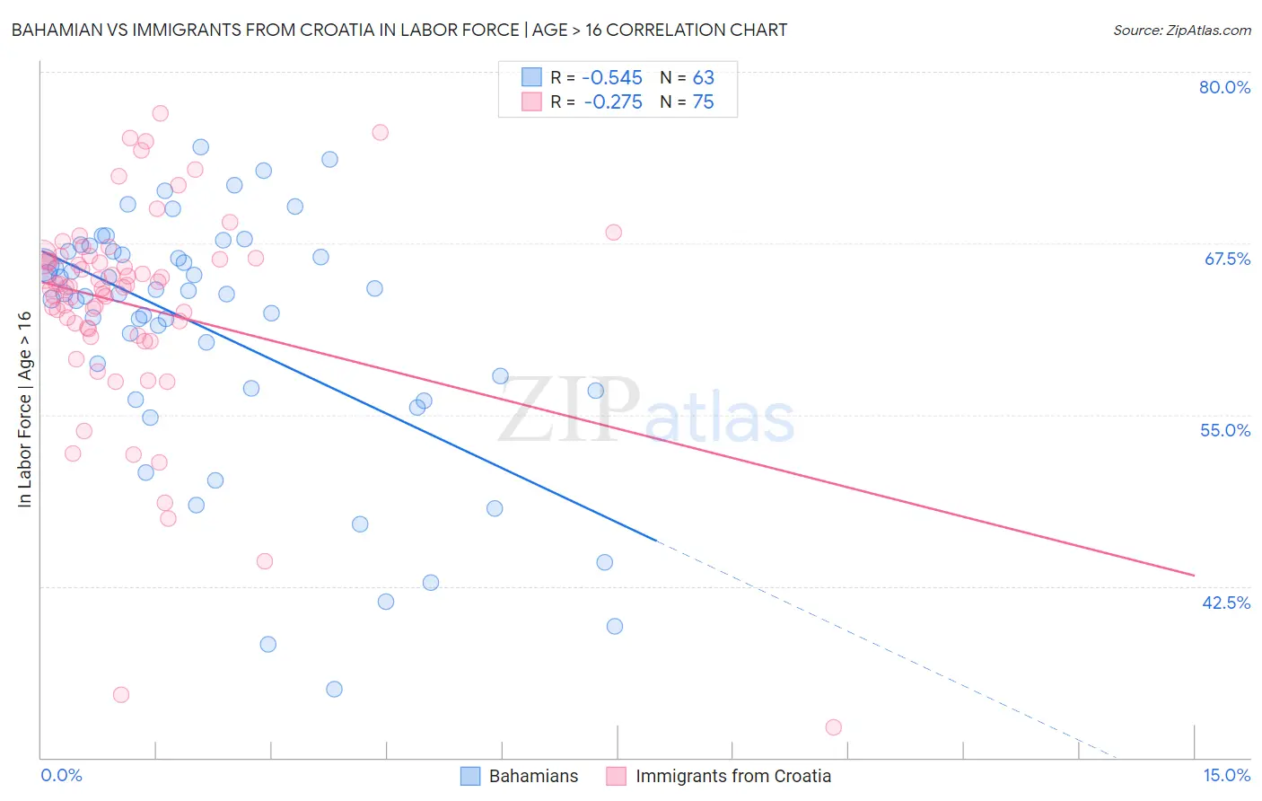 Bahamian vs Immigrants from Croatia In Labor Force | Age > 16