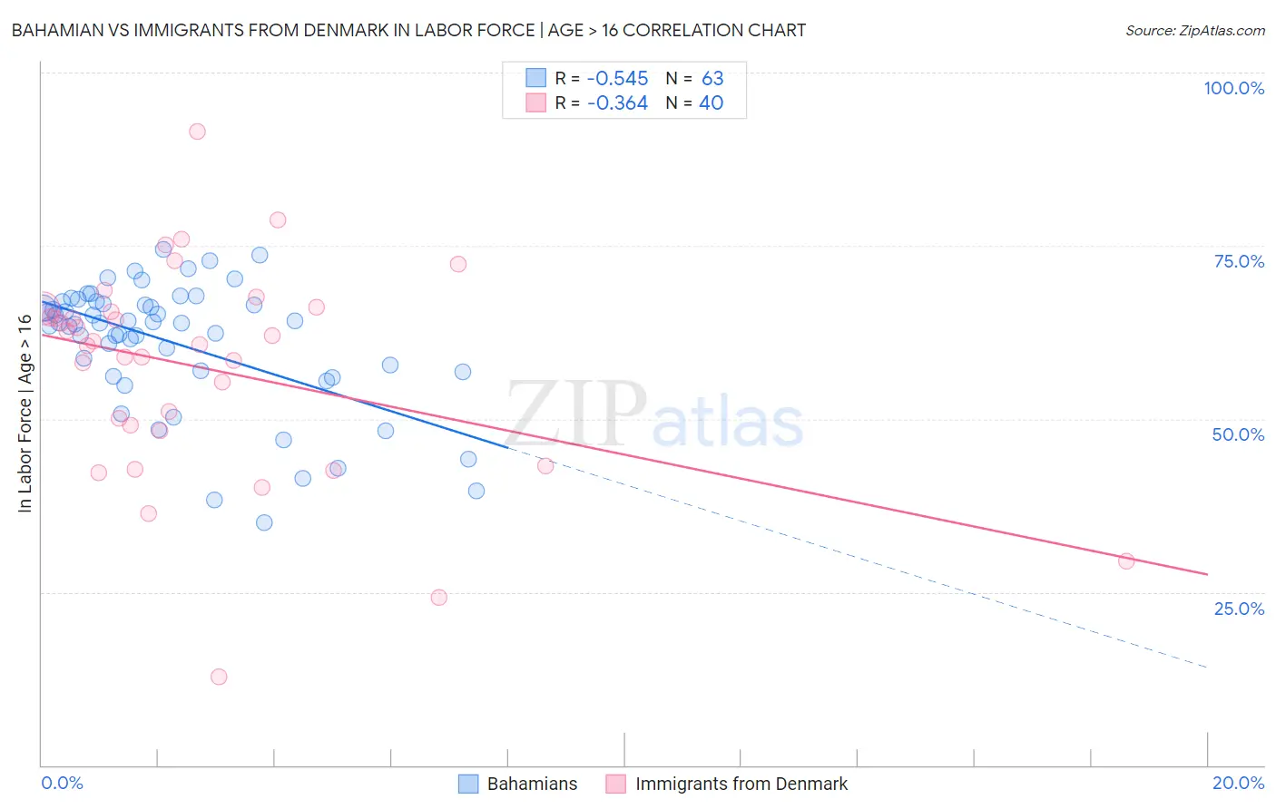 Bahamian vs Immigrants from Denmark In Labor Force | Age > 16