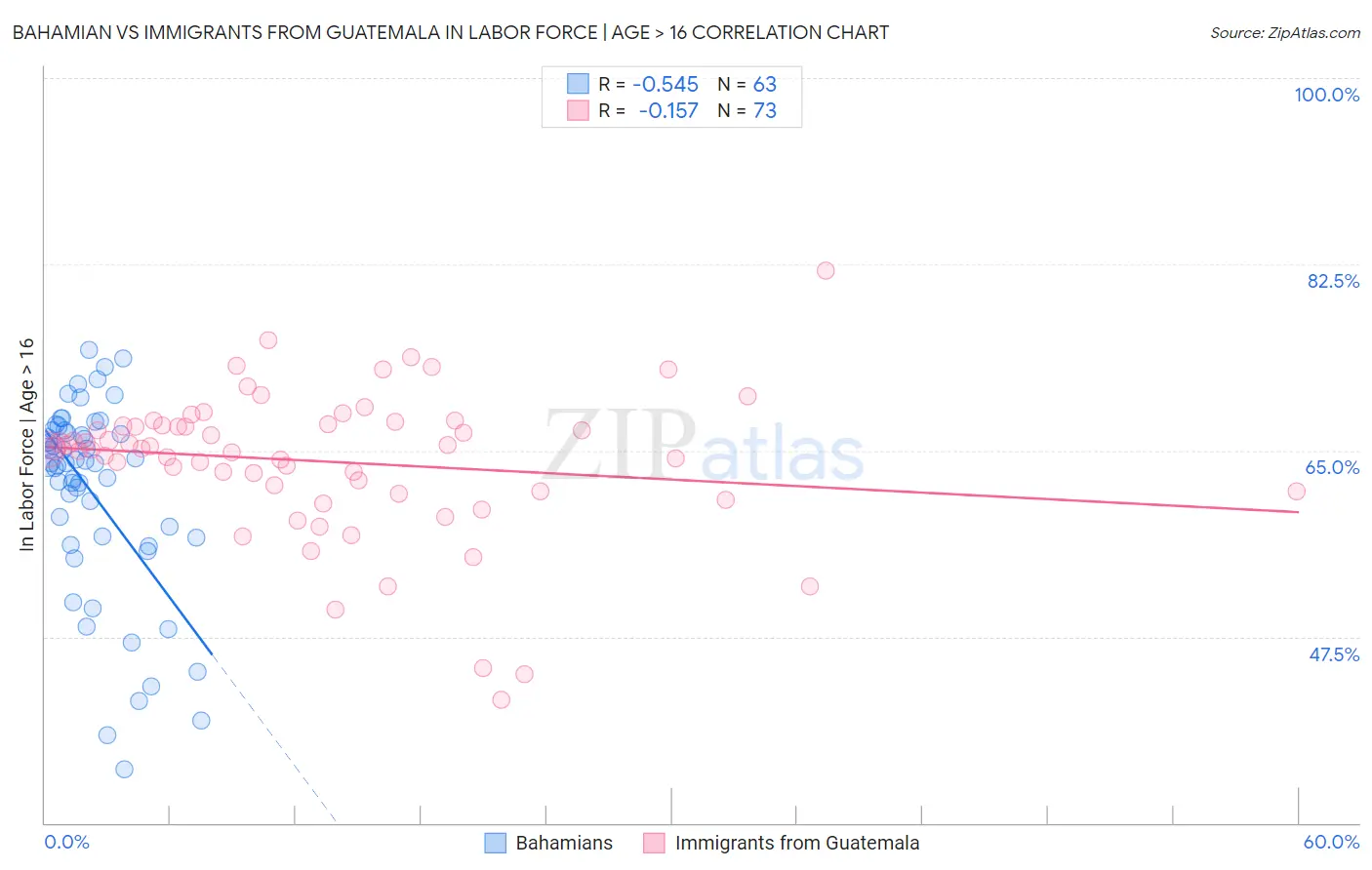 Bahamian vs Immigrants from Guatemala In Labor Force | Age > 16