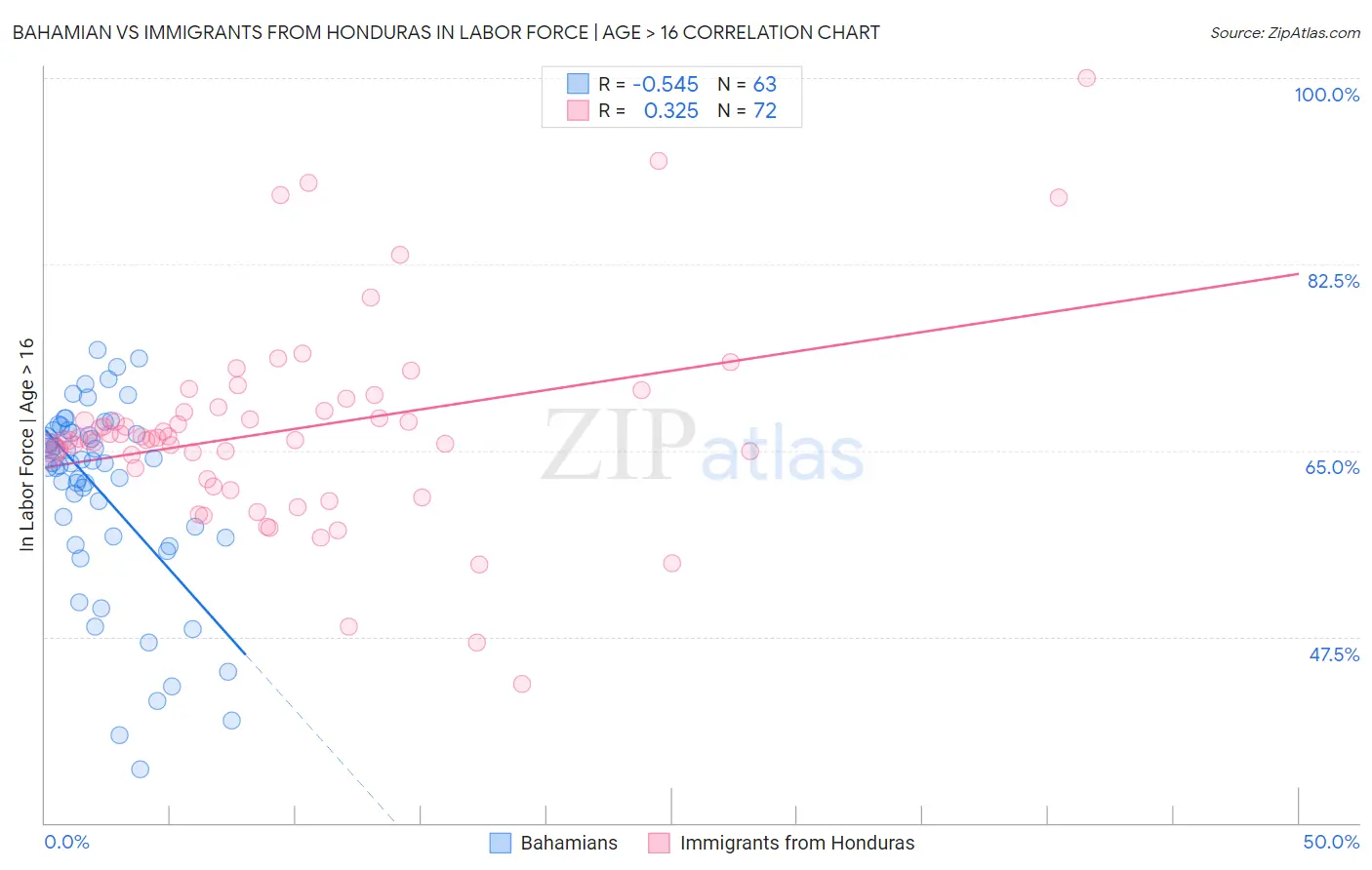 Bahamian vs Immigrants from Honduras In Labor Force | Age > 16