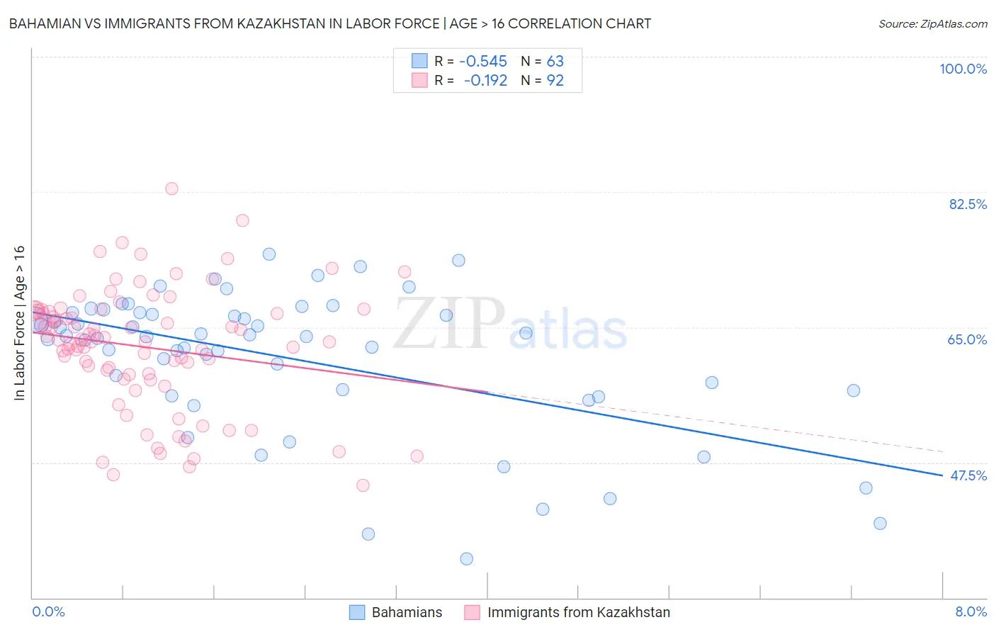 Bahamian vs Immigrants from Kazakhstan In Labor Force | Age > 16