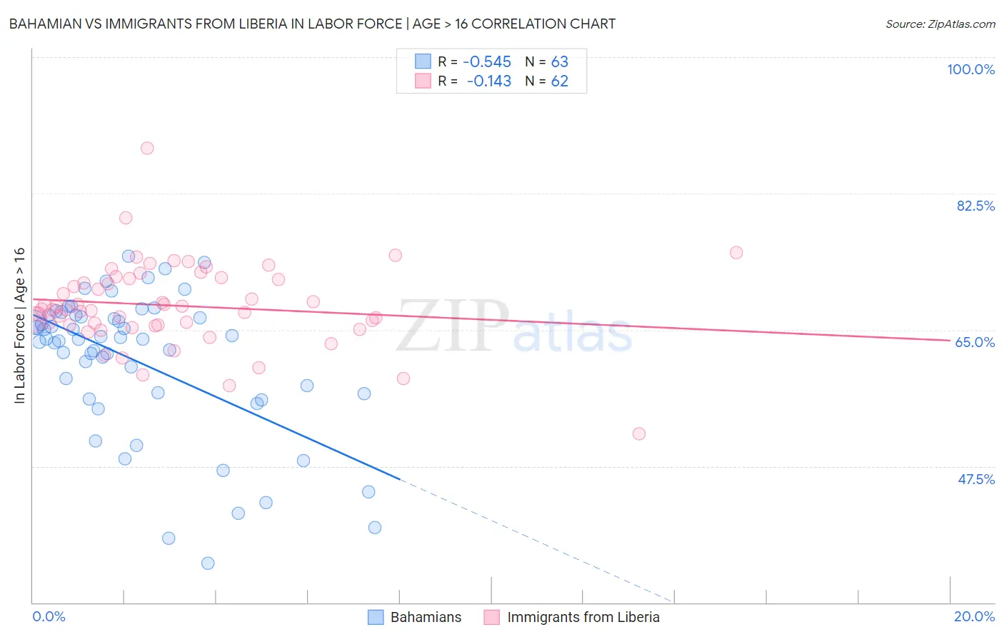 Bahamian vs Immigrants from Liberia In Labor Force | Age > 16