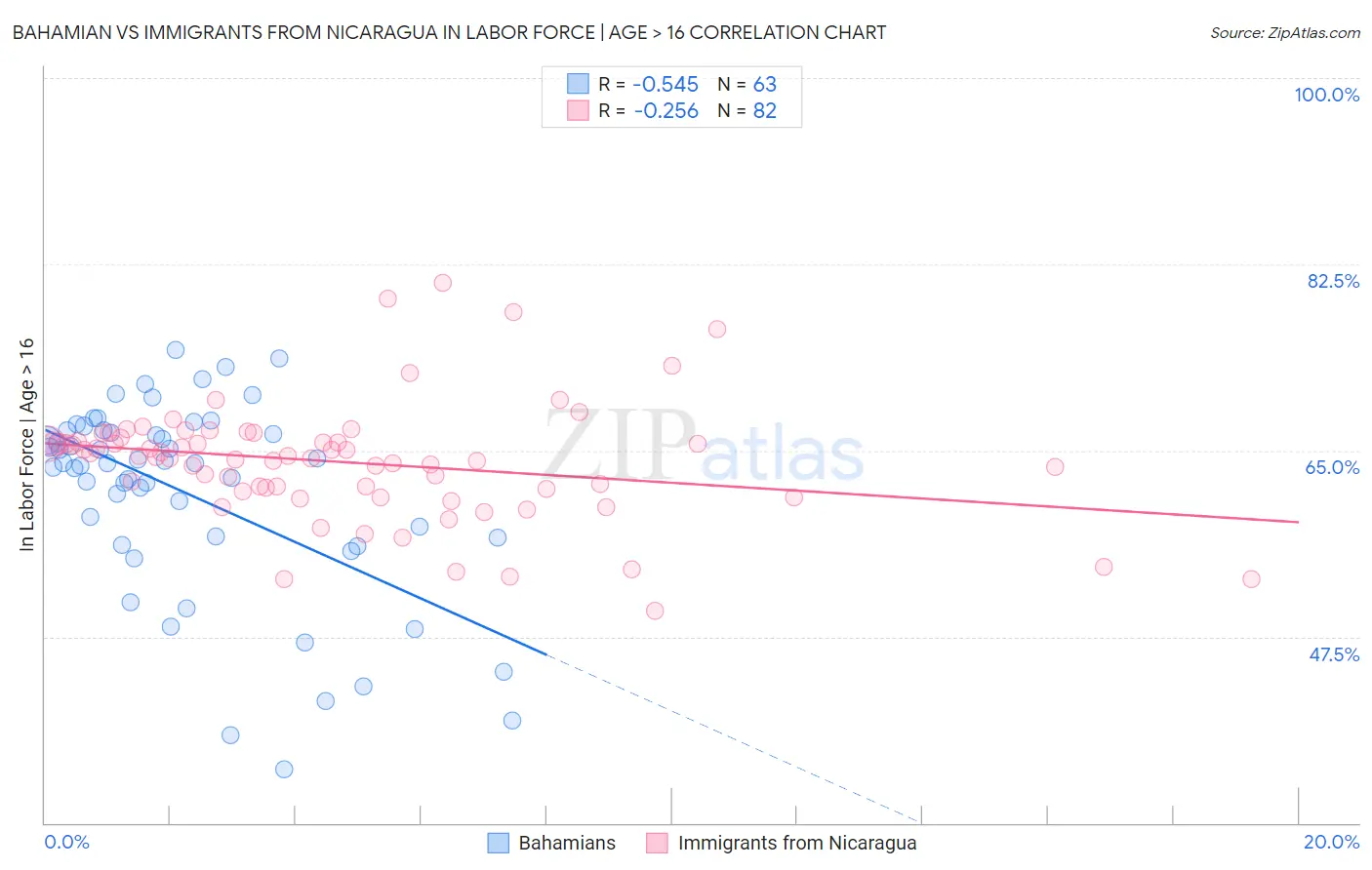 Bahamian vs Immigrants from Nicaragua In Labor Force | Age > 16