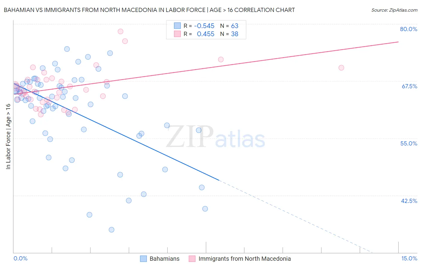 Bahamian vs Immigrants from North Macedonia In Labor Force | Age > 16