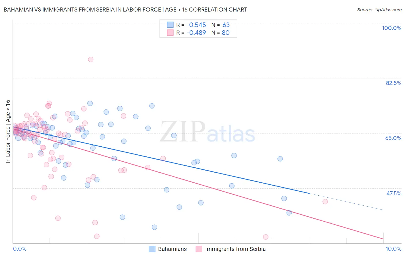 Bahamian vs Immigrants from Serbia In Labor Force | Age > 16