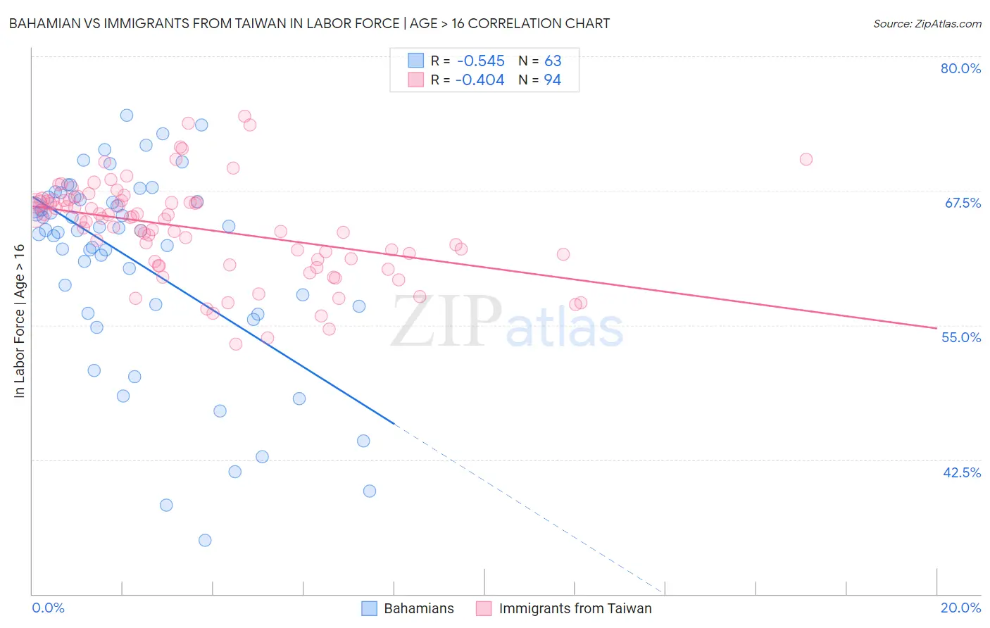 Bahamian vs Immigrants from Taiwan In Labor Force | Age > 16