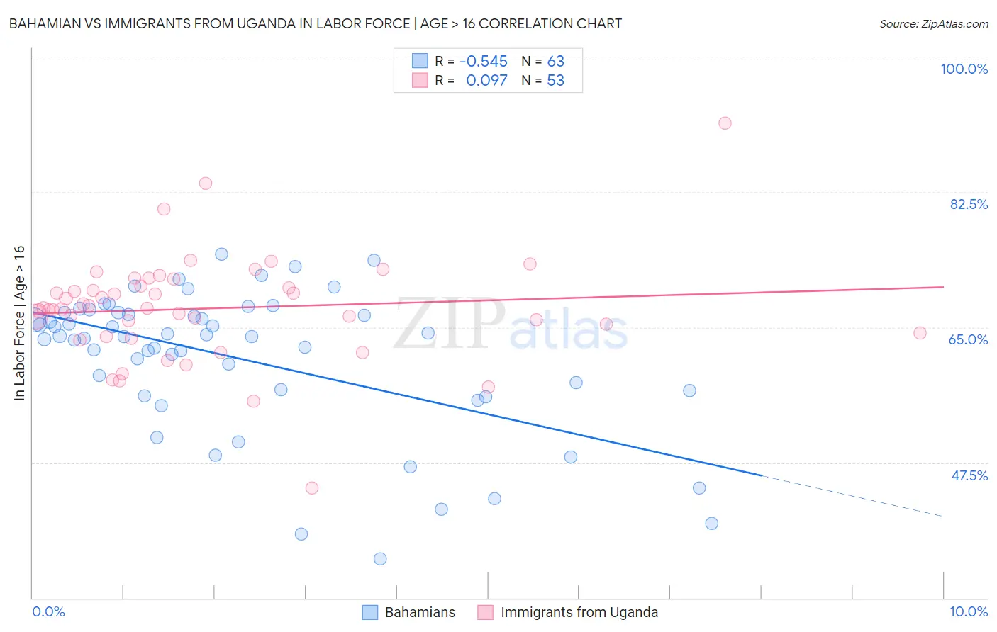 Bahamian vs Immigrants from Uganda In Labor Force | Age > 16