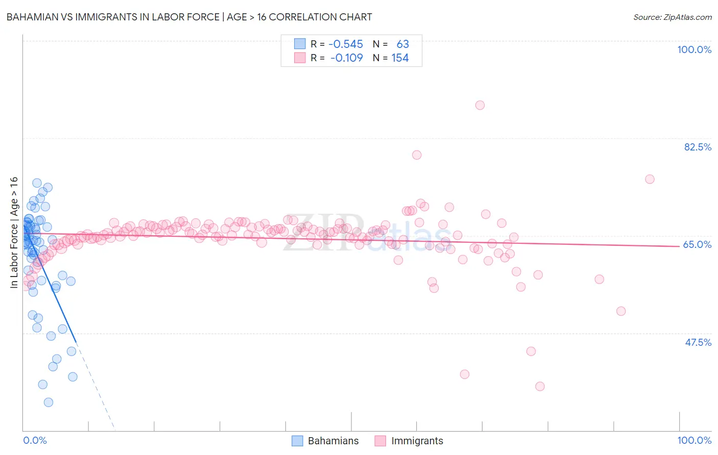 Bahamian vs Immigrants In Labor Force | Age > 16