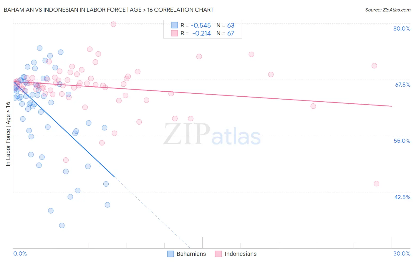 Bahamian vs Indonesian In Labor Force | Age > 16