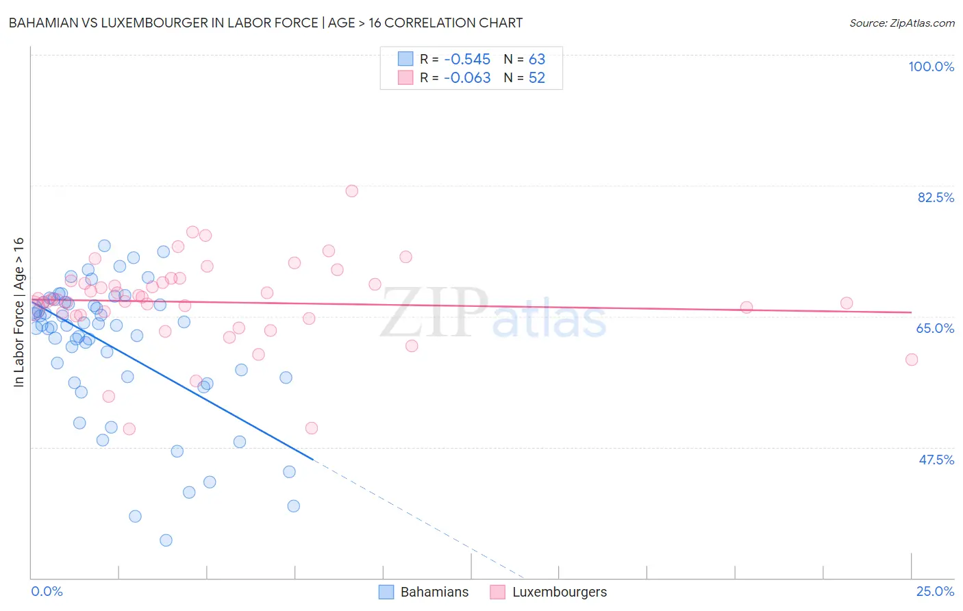 Bahamian vs Luxembourger In Labor Force | Age > 16